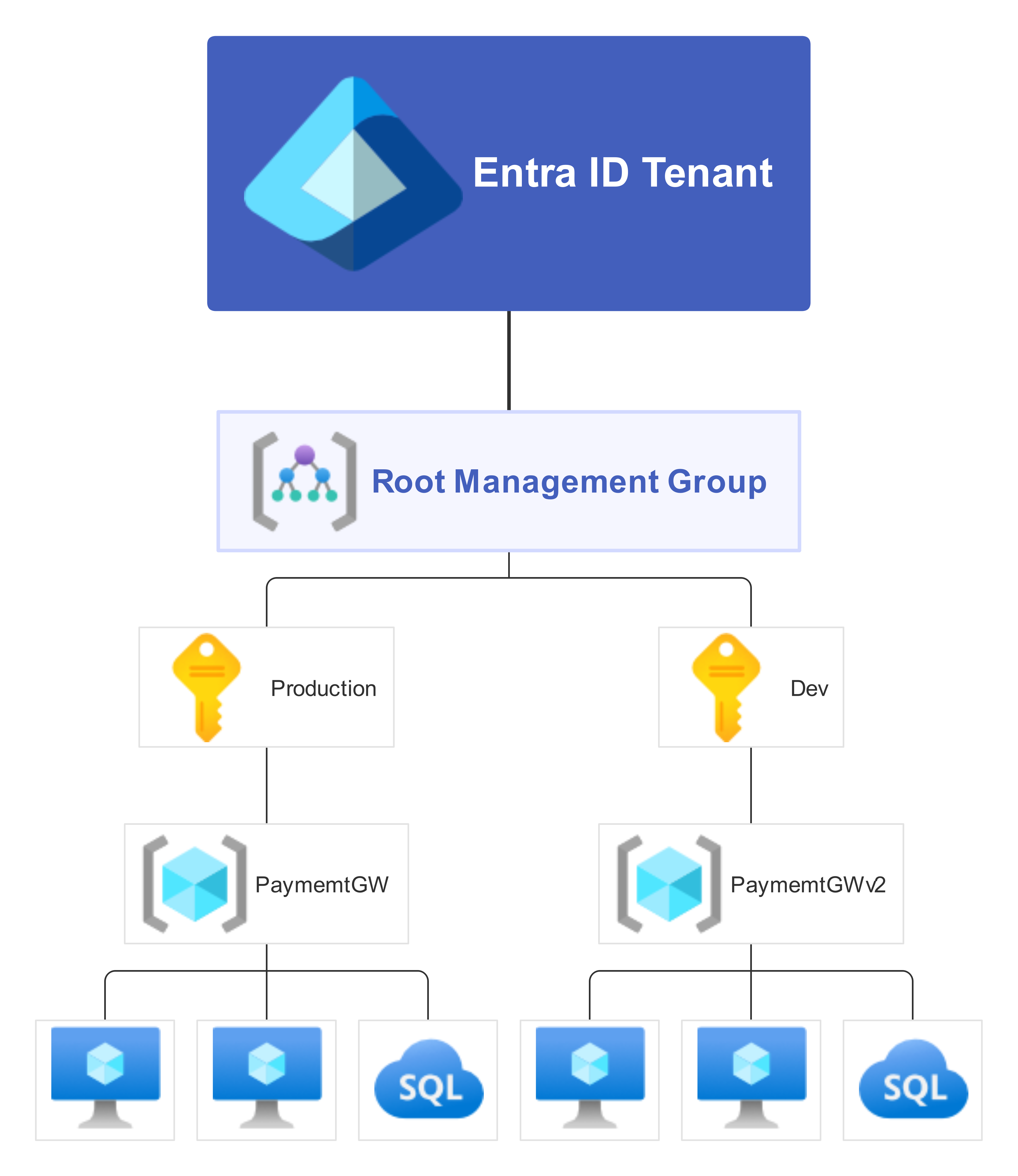 Governance Map (Flat)