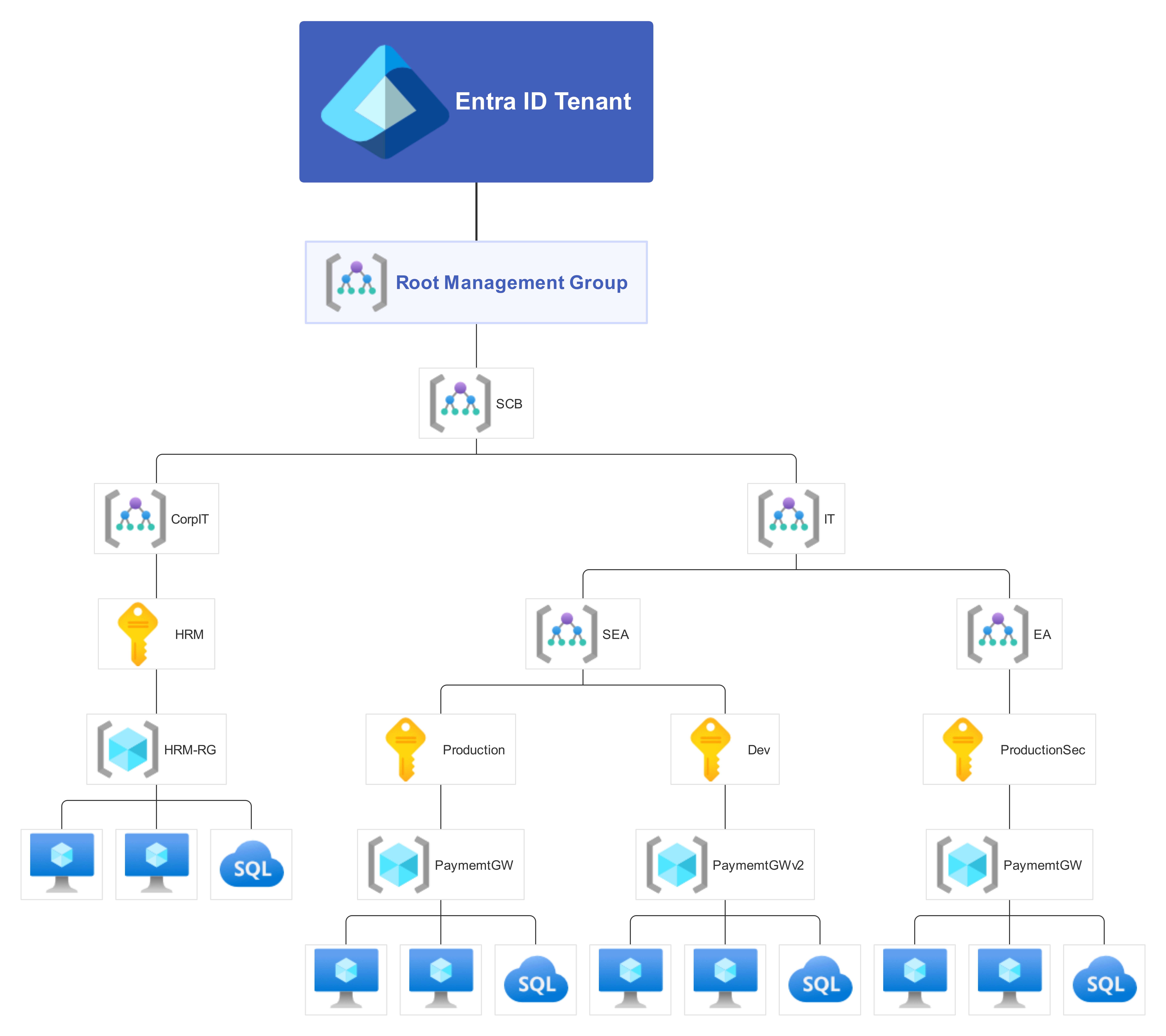 Governance Map (Hierarchical)
